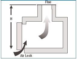 Air Infiltration Table 1: heat loss in flue gas based on excess air level Excess Air % of total heat in the fuel carried away by waste gases (flue gas temp.