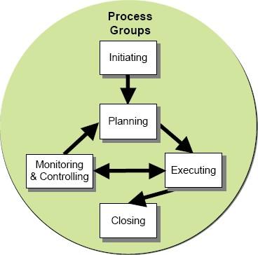 Technology Services Project Management Office (PMO) Active Projects Project Management Components: Strategic Planning Vendor Management Project Management Microsoft CAL Suite: SharePoint Server 2010