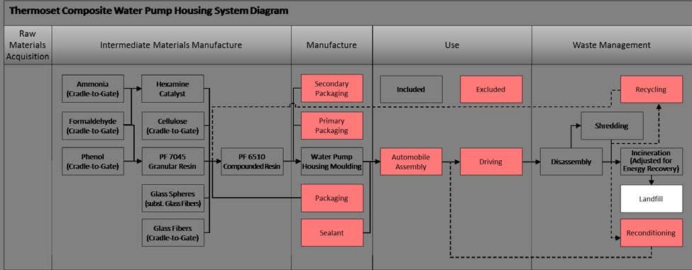 The last questions to be addressed in defining the system to be modeled were around the use phase. This phase included the automobile assembly operation and the driving cycle.