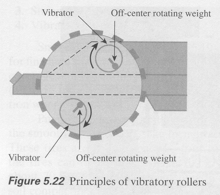 C. Vibration Vibratory machines are distinguished by their high frequency (2,000 to 6,000 blows/minute) and a low