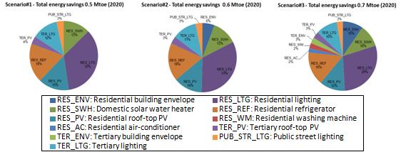 2.8.3 MODELLING RESULTS Results of the profitability assessment carried out suggest that investments in efficient lighting (residential, tertiary and street lighting), domestic solar water heating,