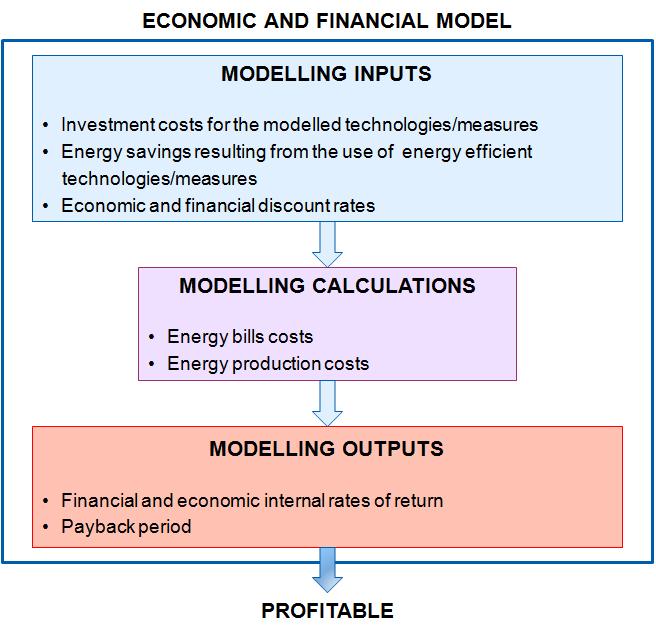 1.4 ECONOMIC AND FINANCIAL ANALYSIS 1.4.1 SCOPE This chapter assesses the profitability of a representative set of technologies and measures considered in the MPCs national plans, covering energy