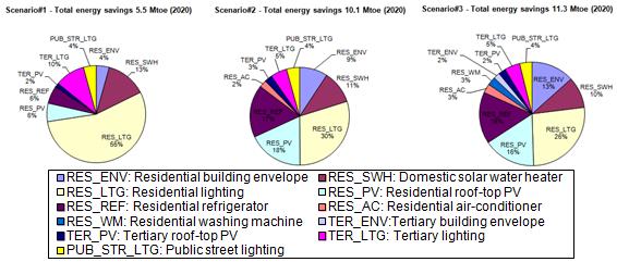 Figure 12: Breakdown of energy savings by technology Most of these savings would be realised in Algeria and Egypt, the two countries with the largest building stocks and the highest population among
