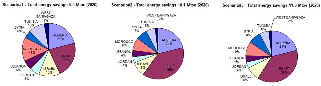 It can be noted as well that the MPCs with low energy subsidies have most of their energy savings coming from financially profitable technologies (more than 70%) whereas this share is less in the