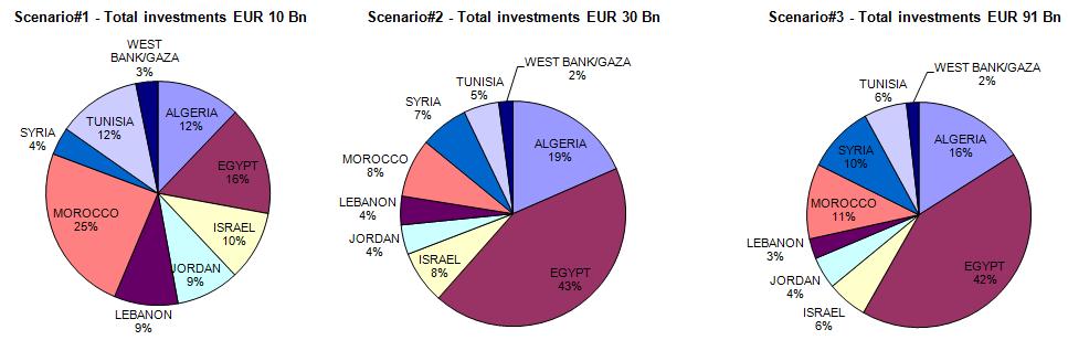 Egypt and Algeria (Figure 16) account for most of the investment needs (up to 60%).