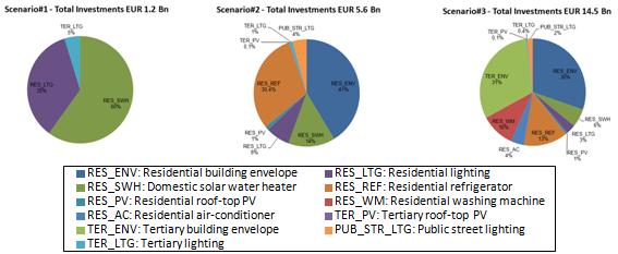 Figure 21: Breakdown of energy savings by technology Algeria Figure 22 shows that the majority of investment costs would be associated with building envelope projects (up to 60% of total investment