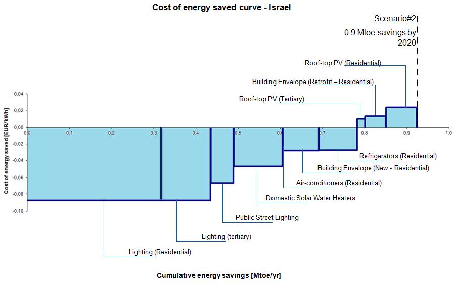 Results of scenario development using cost of energy saved (CES) representation suggest that efficient lighting (residential, tertiary and street lighting), domestic solar water heaters, building