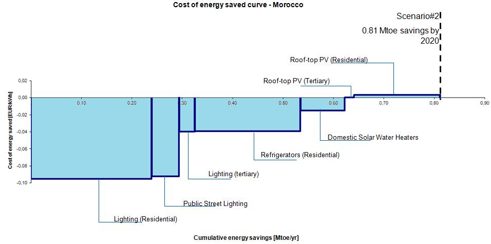 Figure 42 shows that the majority of investment costs would be associated with building envelope and residential refrigerators.