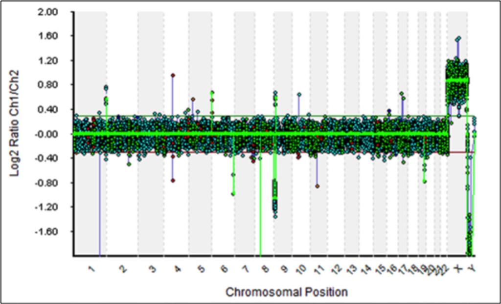 Figure 1: Fused Chart for Good Oligo Array A Good Quality Oligo Array Result Figure 1 shows a fused chart plot from BlueFuse Multi and is an example of a result from a good experiment.