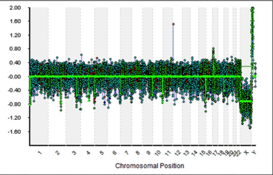 Figure 3: Fused Chart for Marginal Oligo Array A Marginal Quality Oligo Array Result Figure 3 shows a fused chart plot from BlueFuse Multi and is an example of a result from a difficult-to-call oligo