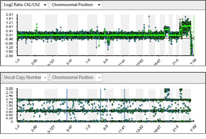 Figure 11: Fused Charts for Good SNP Data SNP Array QC Guidance Figure 12: Histogram for Good SNP Data For CytoChip Oligo SNP and CytoChip Cancer SNP, use the oligo QC metrics detailed in this