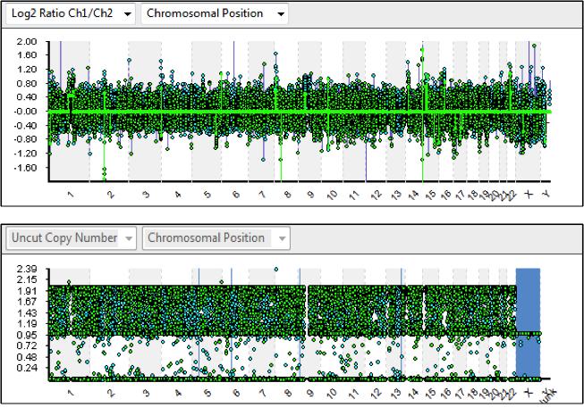Figure 13: Fused Charts for Poor SNP Data Poor Quality SNP Data Figure 14: Histogram for Poor SNP Data Both the fused chart and fused SNP copy-number chart (Figure 13) show noisy/borderline array