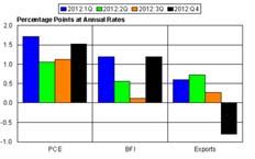 Zero GDP isn t that bad PCE and BFI are UP!
