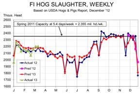 Hog/pig imports have stabilized since 09...... Reductions caused by MCOOL, Canadian $ Mil.