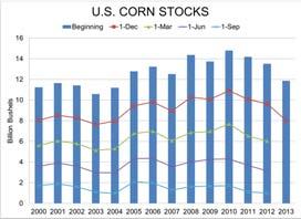 ? Lowest Dec 1 corn stocks since 2004.