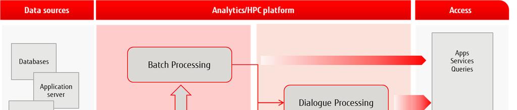 Understanding High performance Data Analytics workload Parallel environment workloads can be of different types depending on the velocity 3, data flow, data set, information input and information to