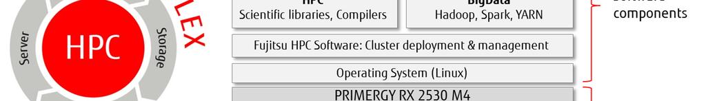 based on requirement. Or a new PRIMEFLEX for HPC HPDA infrastructure could be built from scratch.