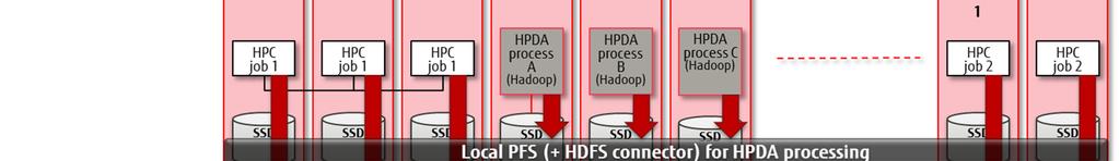 The choice of either SLURM or PBS Pro with Hadoop integration as the batch job manager can be made.