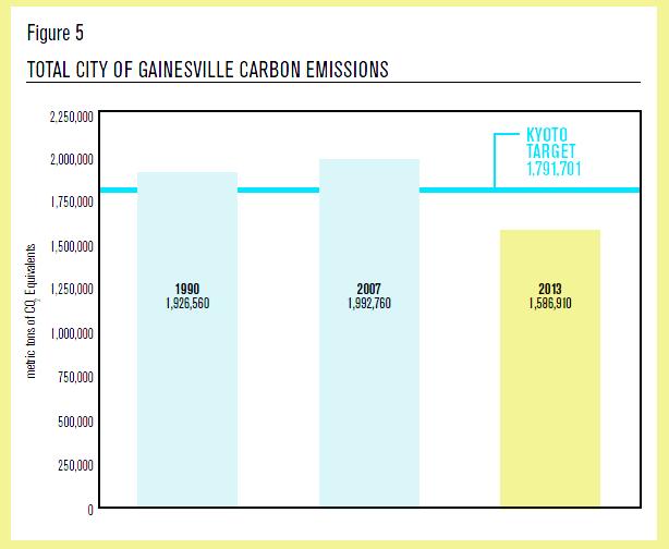 levels by 2012 (Kyoto Protocol) Applies to City operations