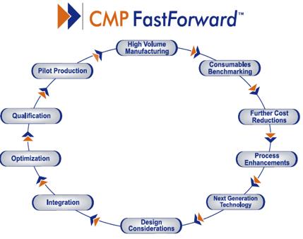 CMP Landscape Click to edit Master title style Process Applications: 1995 - Qty 2 CMOS Oxide Tungsten 2001 - Qty 5 CMOS