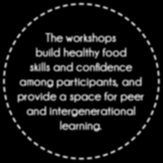 The workshops are intended to help improve knowledge and use of healthy food skills in individuals and families across the province.