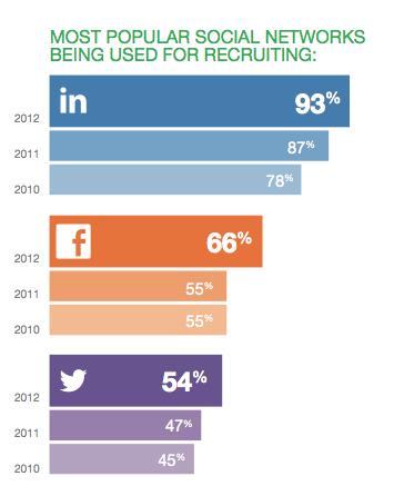 Social Recruiting Trends Since implementing social recruiting,