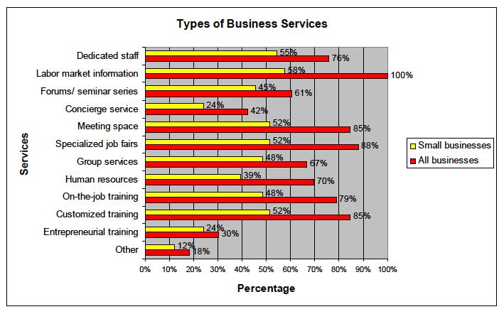 Types of Business Services Available WIB