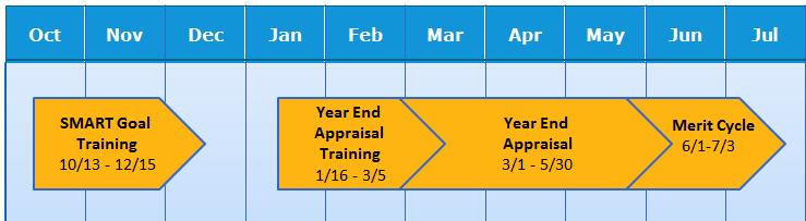 Timeline for 2016-2017 Process The Appraisal Period begins April 1, 2016 and ends March 31, 2017 Goal Setting