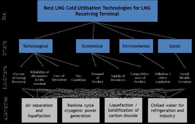 As required utilised temperature becomes lower, the advantage of LNG cold utilisation becomes larger.