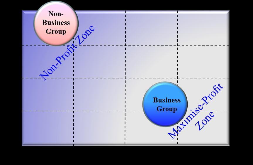 interest may be necessary. Otherwise the input data for AHP can be too complicated and difficult for analysis. 4 Fig. 5. Comparison of criteria weight result between business and nonbusiness group.