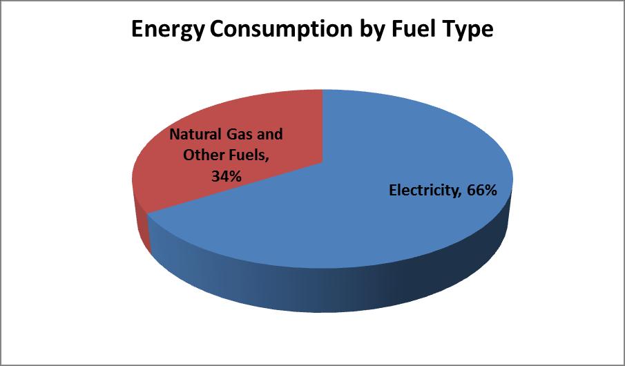 Building Energy Use Profile