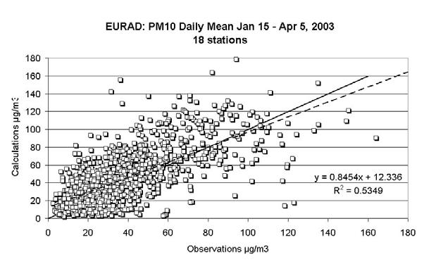 Scatter of daily mean PM10 18 stations 4 models (RCG, LOTOS,