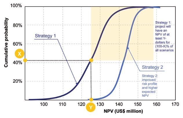 NPV does not tell the whole story, and robust risk analysis provides more valuable insight about how to quantify and manage the downside of major projects.