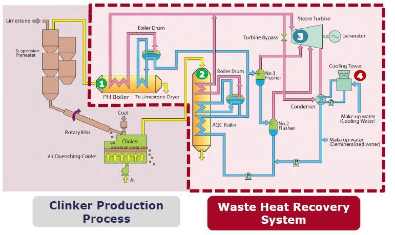 Example 1: AM_001 Power Generation by Waste Heat Recovery in Cement Industry (1/2) The WHR power generation will be built in PT.