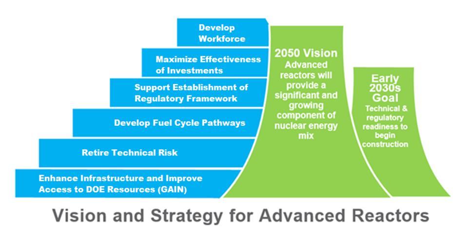Vision and Strategy for Advanced Reactors VISION By 2050, advanced reactors will provide a significant and growing component of the nuclear energy mix both domestically and globally, due to their