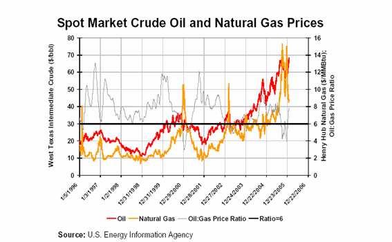 Figure 8: Current Energy prices of Oil and Natural Gas 11 Because the LNG industry is relatively new and has larger initial capital investments compared to the oil industry, the time required for