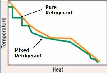 Figure 16:Phillips cascade LNG cooling curve The closer the refrigeration heating curve to the LNG cooling curve, the more efficient the process is.