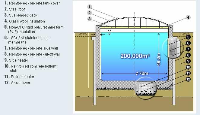 ground tanks are because they are safer in earthquakes and less space is required because no dikes are needed.