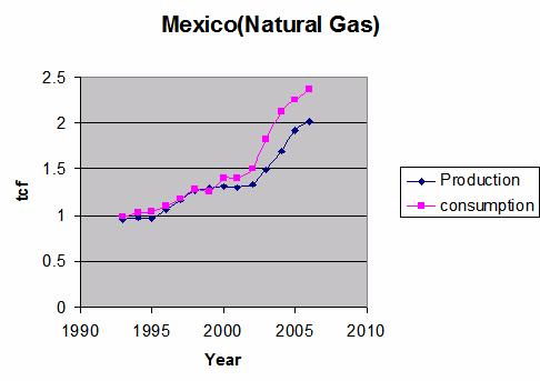 Figure 5:Mexico consumption vs. production of natural gas 12 An expected increase in world capacity is shown in Figure 6 below.