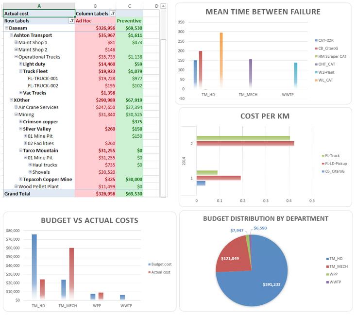 Standard reporting features provide insight across your assets as well as your integrated ERP data. Use historical and forecasted costs to produce maintenance budgets with confidence.
