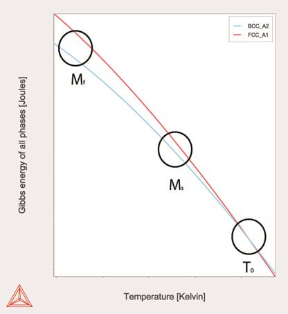 Thermo-Calc [1]. This data is a base for evaluating an equation describing the fraction of martensite formed from austenite on cooling below M s. Fig.