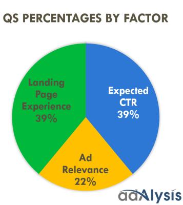 This means that testing for CTR increases is more important than ad testing for ad relevance increases.