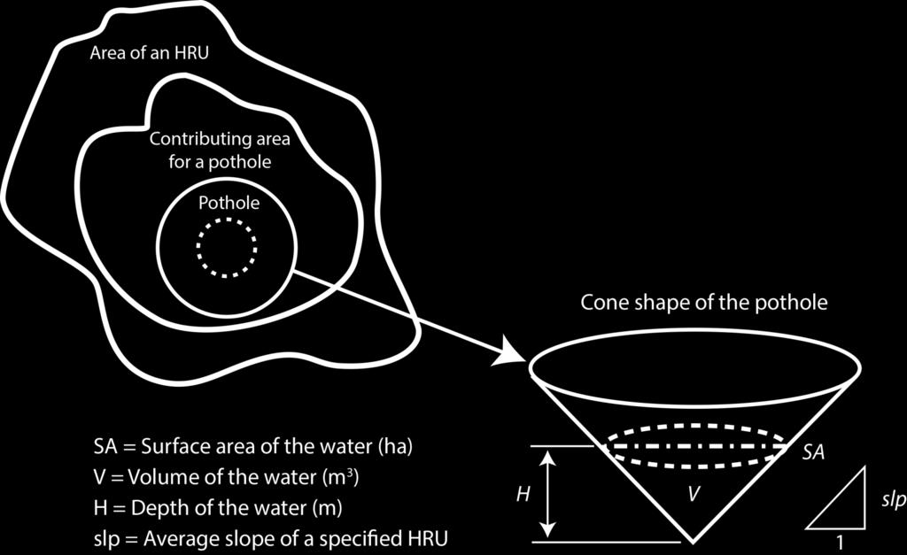 Xie & Cui Schematic of SWAT Pothole Function Source: Xie & Cui 2011.