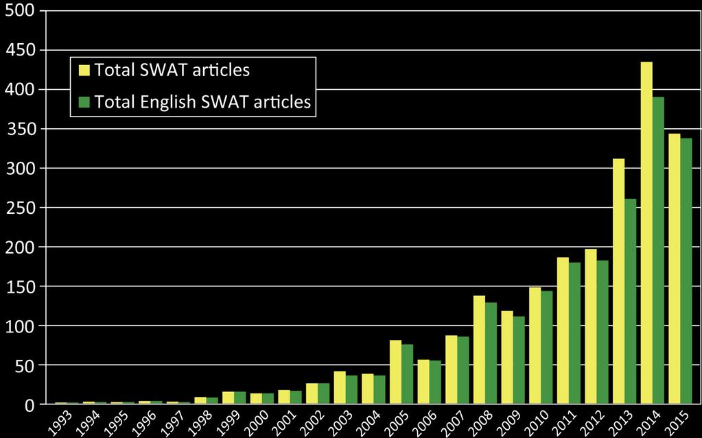SWAT Peer-Reviewed Literature Trends (SWAT Literature Database; October 9, 2015) Source: https://www.card.iastate.