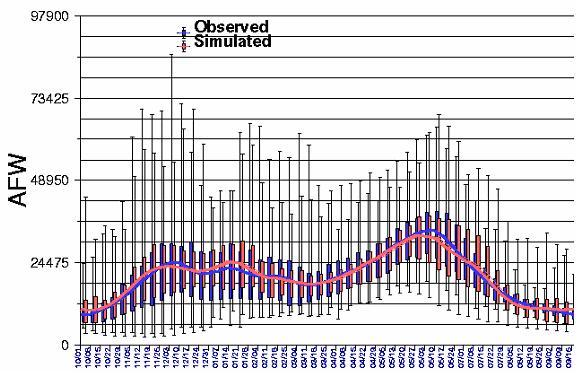 18 61-year average annual hydrograph for observed and simulated flows above the diversion dam is shown in Figure 3-2. The annual water balance ratio between simulated and observed is 1.01.