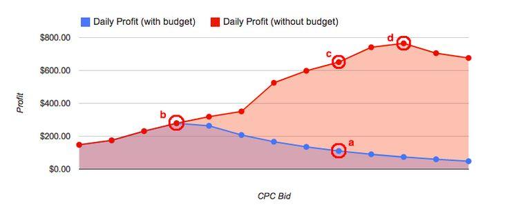 Phase VI: Performance, Profitability and Growth Understanding Budget Impact on Profit The graph below illustrates the impact of budget limitations on a profitable campaign, and why it often makes