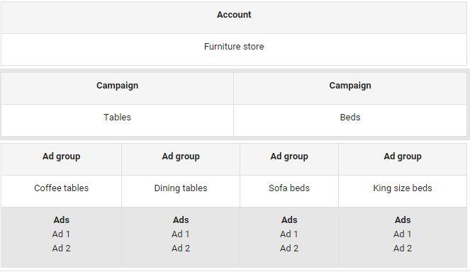 II on - Setting upfundamentals a Display Network Campaign Structuring your Adwords Account Top three tips for structuring your account: 1.