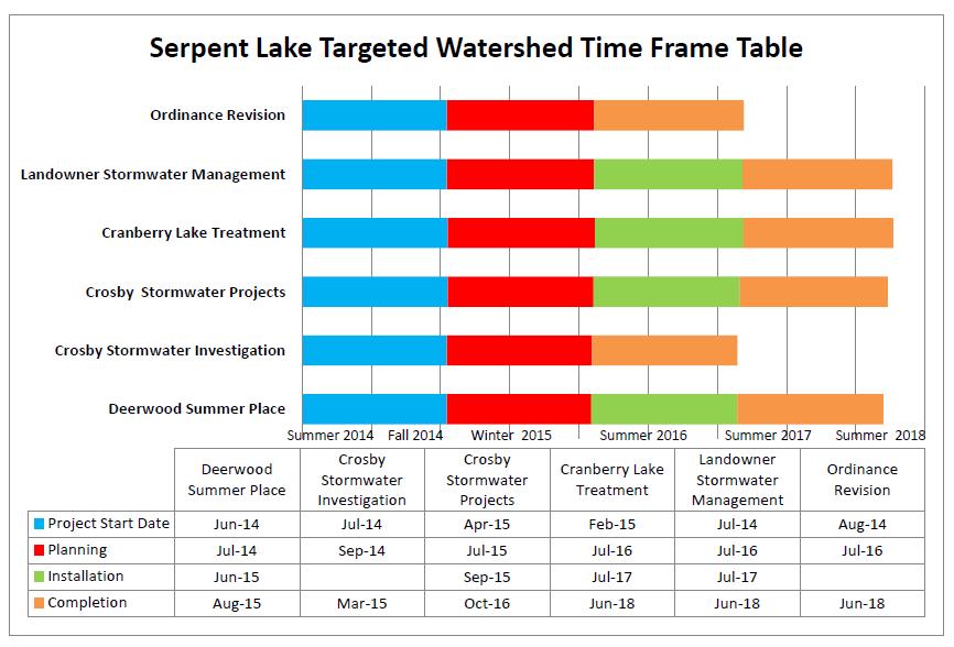 BWSR 2015 Targeted Watershed Demonstration Program Report, page 9 Crow Wing Soil and Water Conservation District, Serpent Lake Subwatershed Amount awarded: $1.