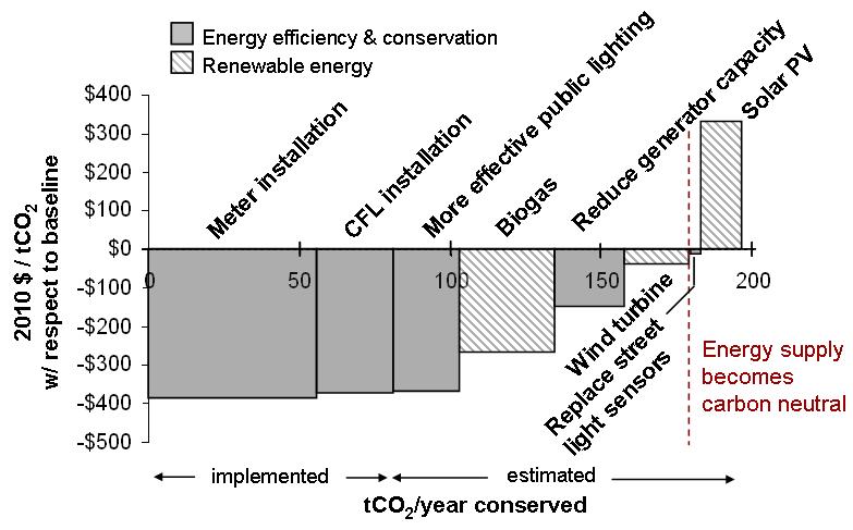Greenhouse Gas Marginal Abatement Curves: Communities of Orinoco & Marshall Point,