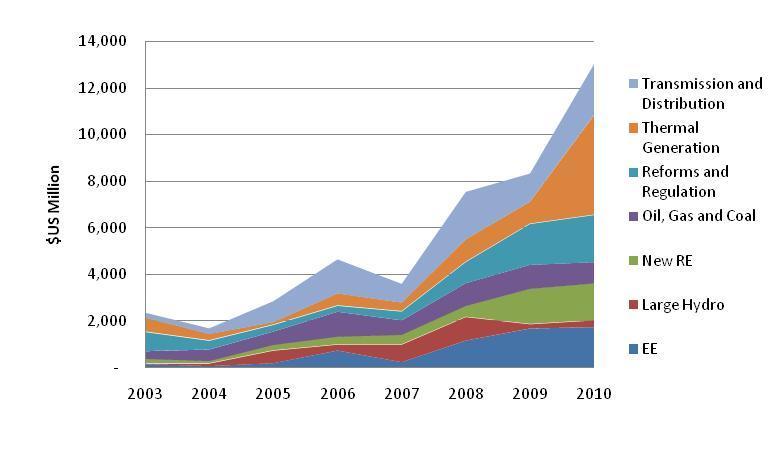 World Bank Energy Lending Medupi RSA 2010: Portfolio is